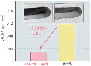 GSX MILL4枚刃 2.5D　Pタイプ　GSX4P-2.5D 【追加工対応品】 バリ高さの比較