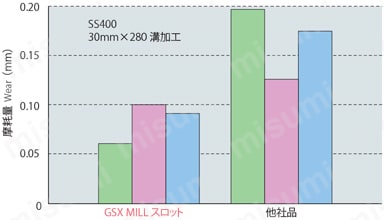 GSX MILL4枚刃 2.5D　Pタイプ　GSX4P-2.5D 【追加工対応品】 コーナ摩擦比較