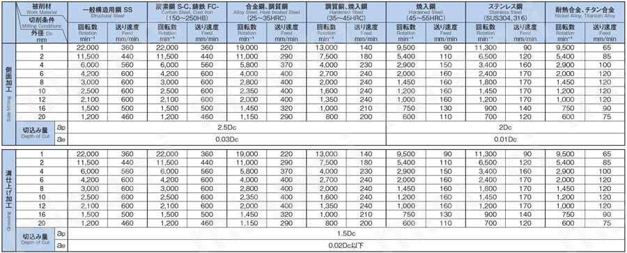 GSX MILL4枚刃 2.5D　Pタイプ　GSX4P-2.5D 【追加工対応品】 推奨切削条件表