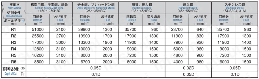 GS MILLボール 2GSR 高速条件