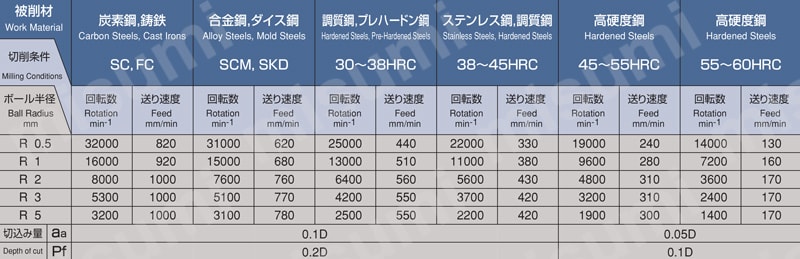 モールドマイスターボール　2MMR 【追加工対応品】 推奨切削条件表（汎用条件）