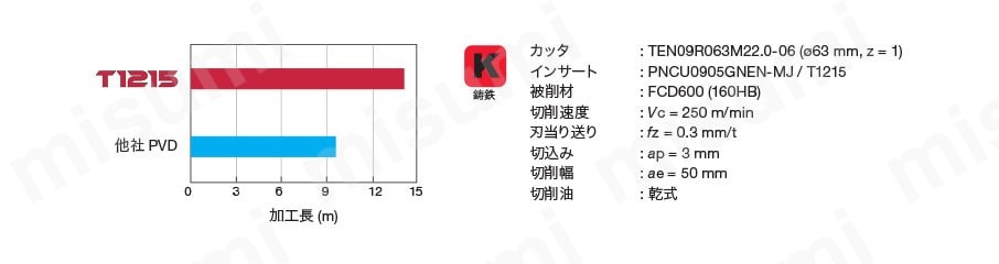 平面加工用カッタ DoPent EEN09形 タグタイル鋳鉄加工での寿命比較（DC=63mm）