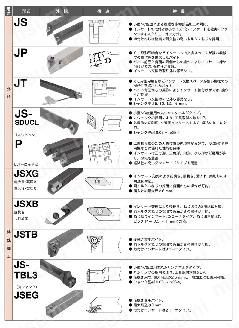 型番 | 小型旋盤用工具 J-シリーズJ形／外径切削 スクリューオン式