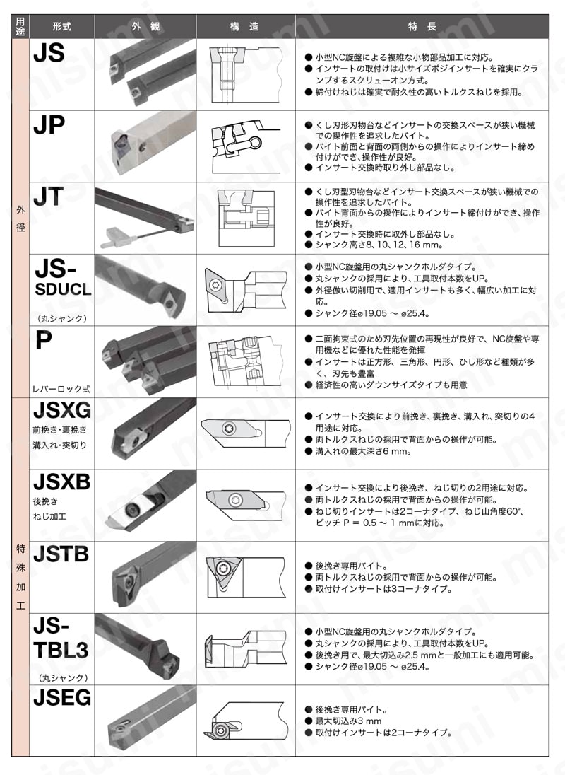 J-シリーズJ形/外径切削 スクリューオン式 JSDFCR/L 選定サポート関連画像