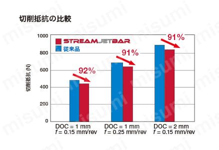 A40T-PDUNR15-D500 | 内径加工用バイト StreamJetBar PDUNR／L形