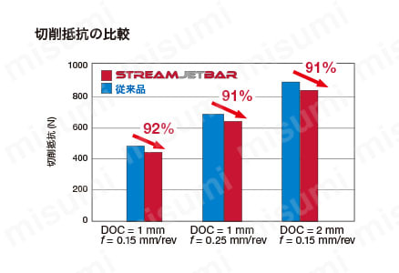内径加工用バイト StreamJetBar SCLPR／L形 | タンガロイ | MISUMI(ミスミ)