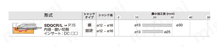 内径・倣い加工用バイト StreamJetBar SDQCR／L形 選定サポート
