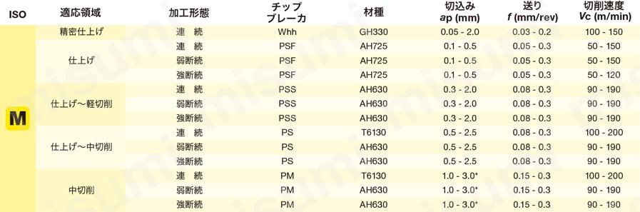 STREAMJETBAR（ストリームジェットバー） S形 SEZPR/L 推奨切削条件表2