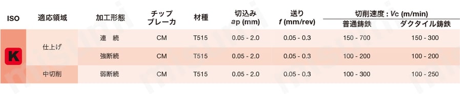 STREAMJETBAR（ストリームジェットバー） S形 SEZPR/L 推奨切削条件表3