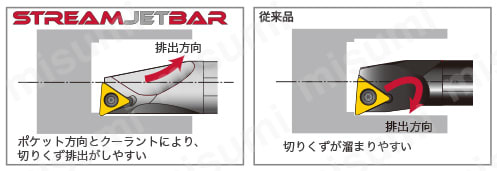 タンガロイ ストリーム・ジェット・バー 内径加工用バイト Ａ／Ｅ