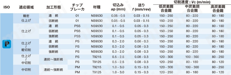 STREAMJETBAR（ストリームジェットバー） S形 STFCR/L 推奨切削条件表1