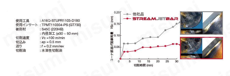 内径加工用バイト StreamJetBar SCLPR／L形 製品の基本仕様・特長15