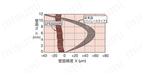 TACエンドミル壁面高精度タイプ EPE6000:関連画像
