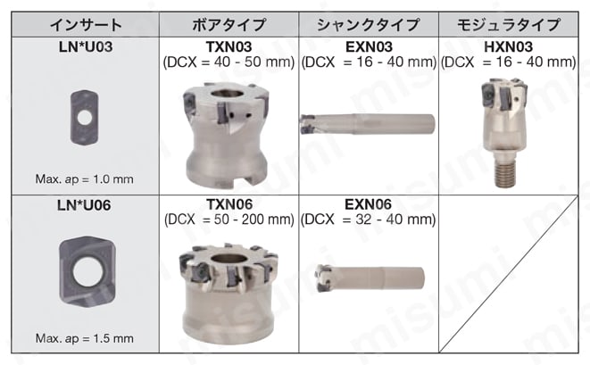 EXN03R022M20.0-04 | ねじ止め式高送り加工用柄付きカッタ EXN03