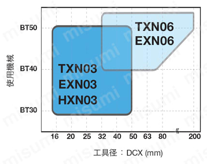 EXN03R025M25.0-04 | ねじ止め式高送り加工用柄付きカッタ EXN03 