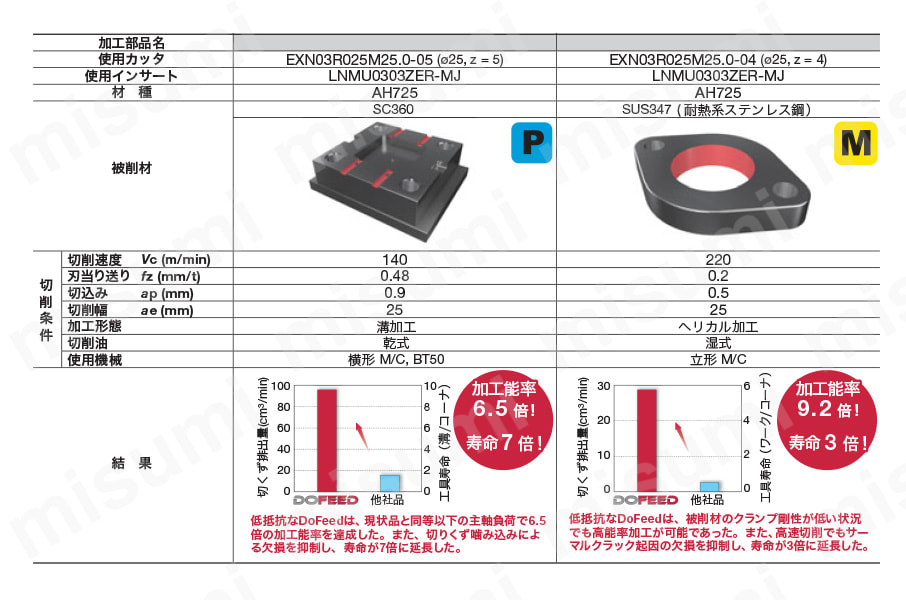 EXN03R018M16.0-02 | ねじ止め式高送り加工用柄付きカッタ EXN03