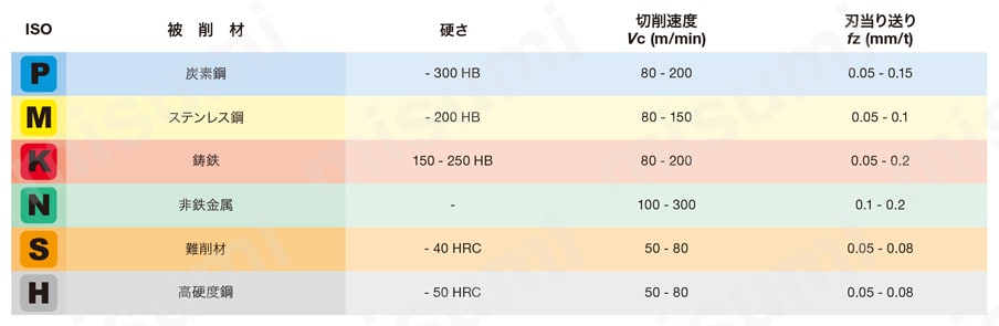 ミル ボーリングカッタ TCB ミーリング加工推奨切削条件表