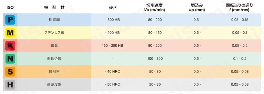 数量値引き TUNGALOY タンガロイ 柄付ＴＡＣミル VSSD16L130S10-C