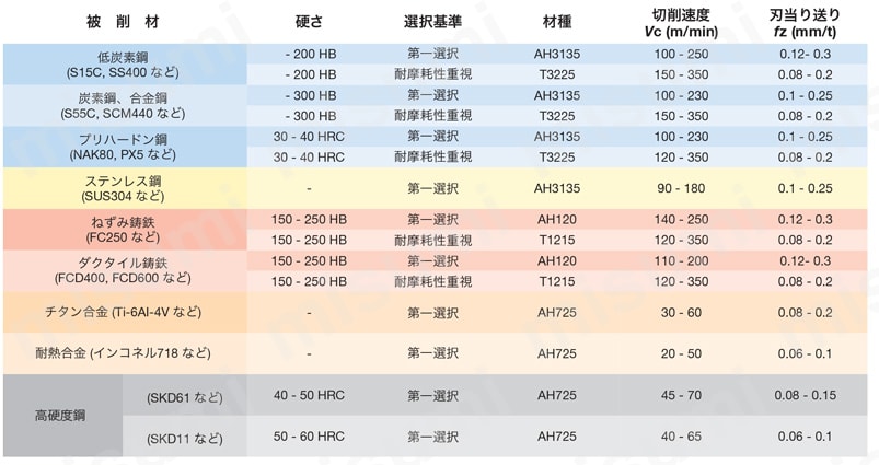 縦インサート型ねじ止め式直角肩加工用柄付きカッタ EPM11形 推奨切削条件表01