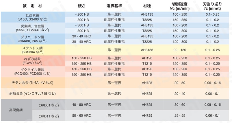 縦インサート型ねじ止め式直角肩加工用柄付きカッタ EPM11形 推奨切削条件表02