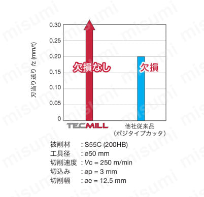 直角肩加工用カッタ TecMill TPM16形 製品仕様04