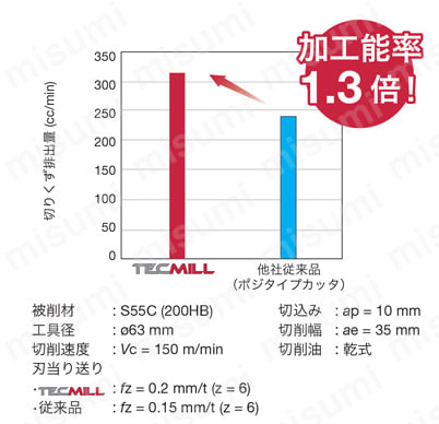直角肩加工用カッタ TecMill TPM16形 製品仕様05