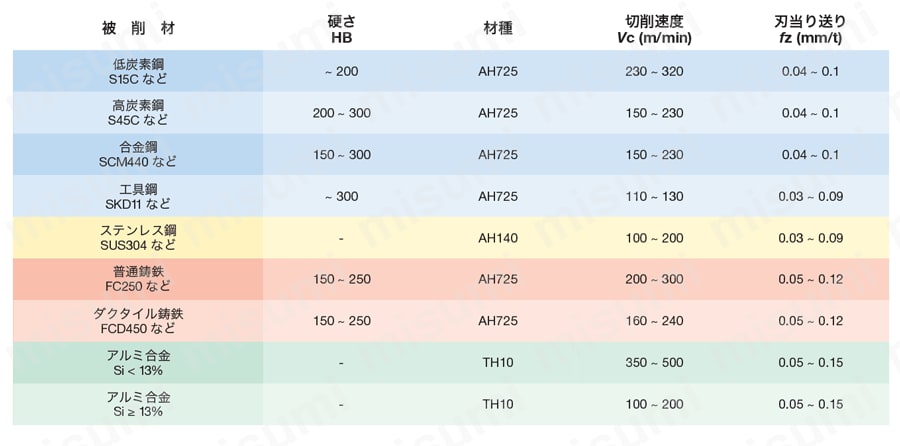 超多刃仕様ねじ止め式直角肩加工用柄付きカッタ EPO05 推奨切削条件表