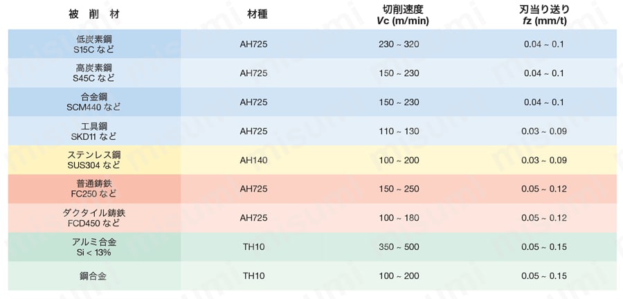 超多刃仕様ねじ止め式直角肩加工用柄付きカッタ EPO05 推奨切削条件表2