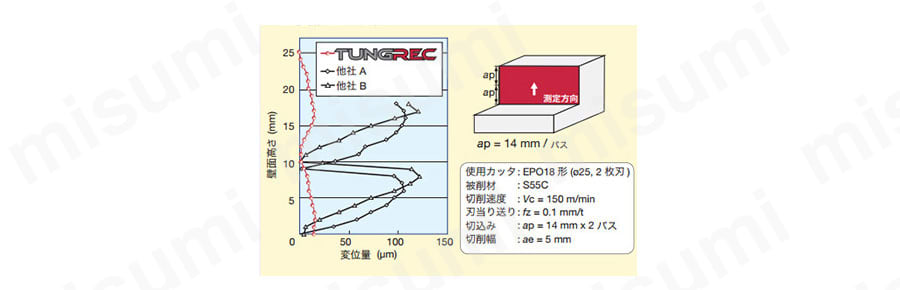 TPO18R160M50.8-10 直角肩加工用カッタ TungRec TPO18形 タンガロイ ミスミ 702-2387