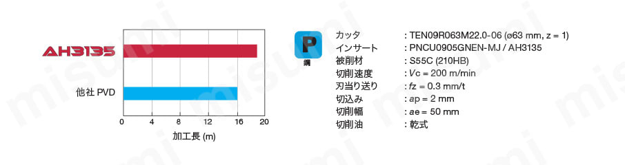 平面加工用カッタ DoPent TEN09 銅加工での寿命比較（DC=63mm）