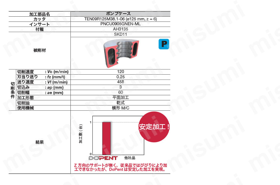 TEN09R100M31.7-08 平面加工用カッタ DoPent TEN09 タンガロイ MISUMI(ミスミ)
