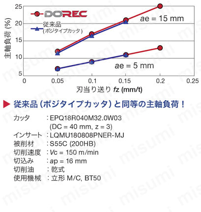 ねじ止め式直角肩加工用フライスカッタ TPQ11・18 | タンガロイ