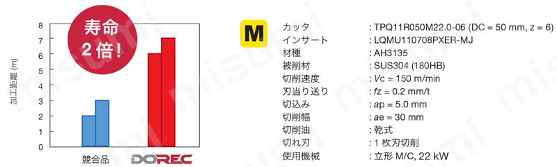 ねじ止め式直角肩加工用フライスカッタ TPQ11・18 性能試験情報2