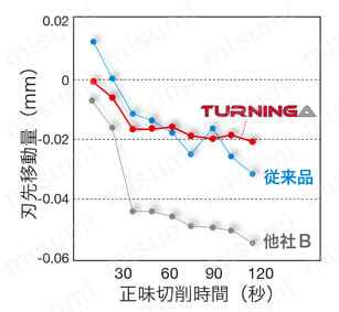TURNINGA（ターニングエース） A形 ASKNR/L 製品仕様01