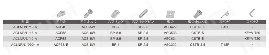 外径加工用バイト Turning-A ACLNR/L形 部品
