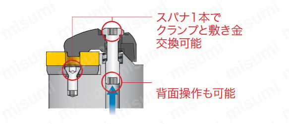 外径・倣い加工用バイト Turning-A ADJNR／L形 | タンガロイ | MISUMI