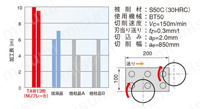 平面加工用カッタ TAW13形 製品仕様03
