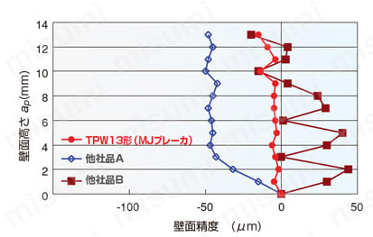 ねじ止め式直角肩加工用フライスカッタ TPW13 製品仕様05