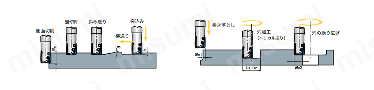高精度直角肩加工用カッタ HybridTACmill EPH形 | タンガロイ | MISUMI
