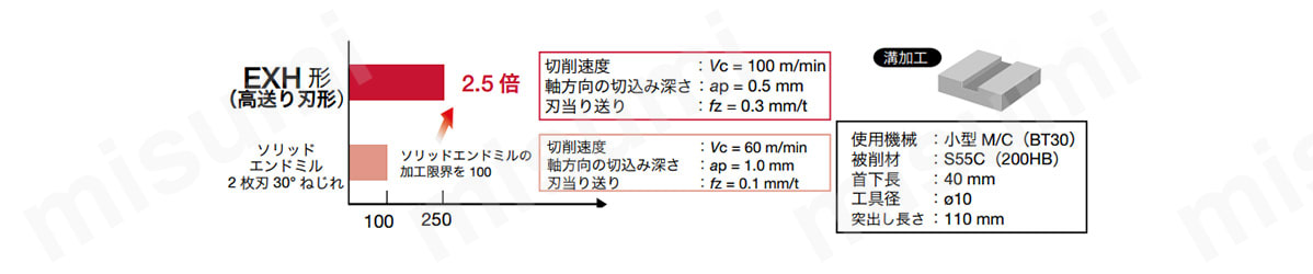 加工能率比較