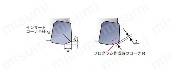 中心刃付き超高送り加工用柄付きカッタ EXH | タンガロイ | MISUMI(ミスミ)
