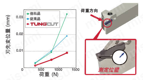 外径溝入れ加工用バイト TungCut CTER/L形 | タンガロイ | MISUMI(ミスミ)
