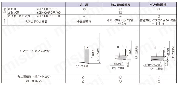 超軽量正面フライスカッタ アルミ加工用 DPD09 | タンガロイ | MISUMI