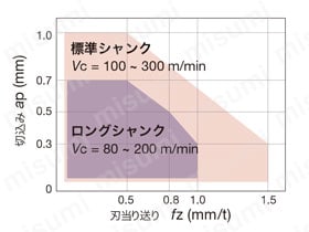 ねじ止め式高送り加工用カッタ用インサート LNMU03形 ねじ止め式高送り加工用カッタ用インサート LNMU03形