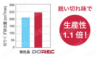 LQMU110708PNER-MJ-AH120 | 直角肩加工用 DoRecTPQ11 18/EPQ11形カッタ