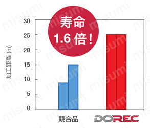 LQMU110708PNER-MJ-AH140 | 直角肩加工用 DoRecTPQ11 18/EPQ11形カッタ