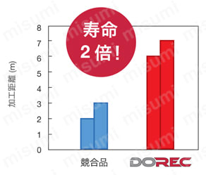 LQMU110708PNER-MJ-AH120 | 直角肩加工用 DoRecTPQ11 18/EPQ11形カッタ