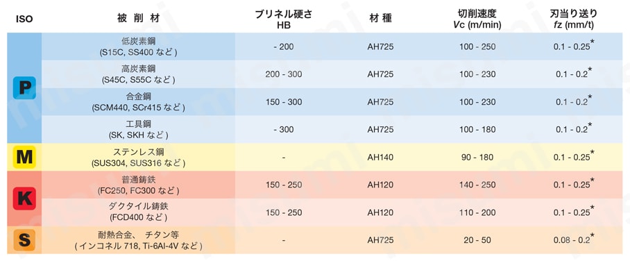 LQMU110708PNER-MJ-AH140 | 直角肩加工用 DoRecTPQ11 18/EPQ11形カッタ