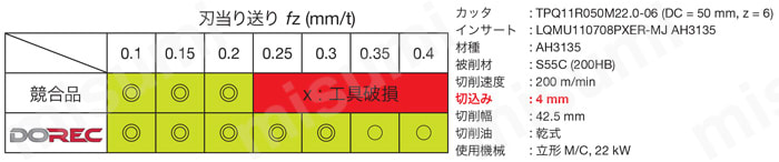 LQMU110708PNER-MJ-AH140 | 直角肩加工用 DoRecTPQ11 18/EPQ11形カッタ