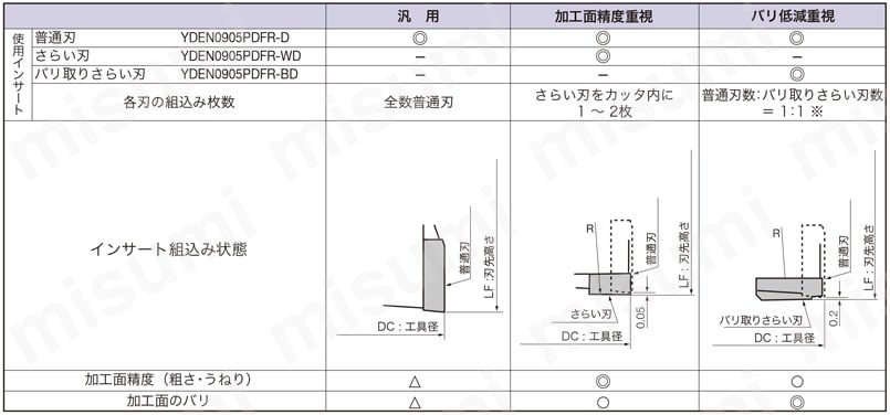 YDEN0905PDFR-D-DX140 | 軽量PCDカッタ DPD／EDPD09形カッタ用
